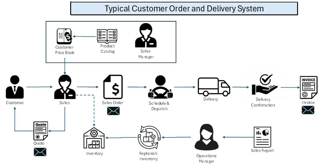 Customer order and delivery system diagram