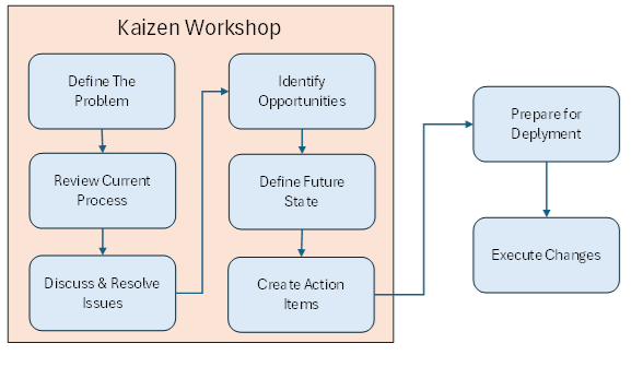 Kaizen Workshop process diagram